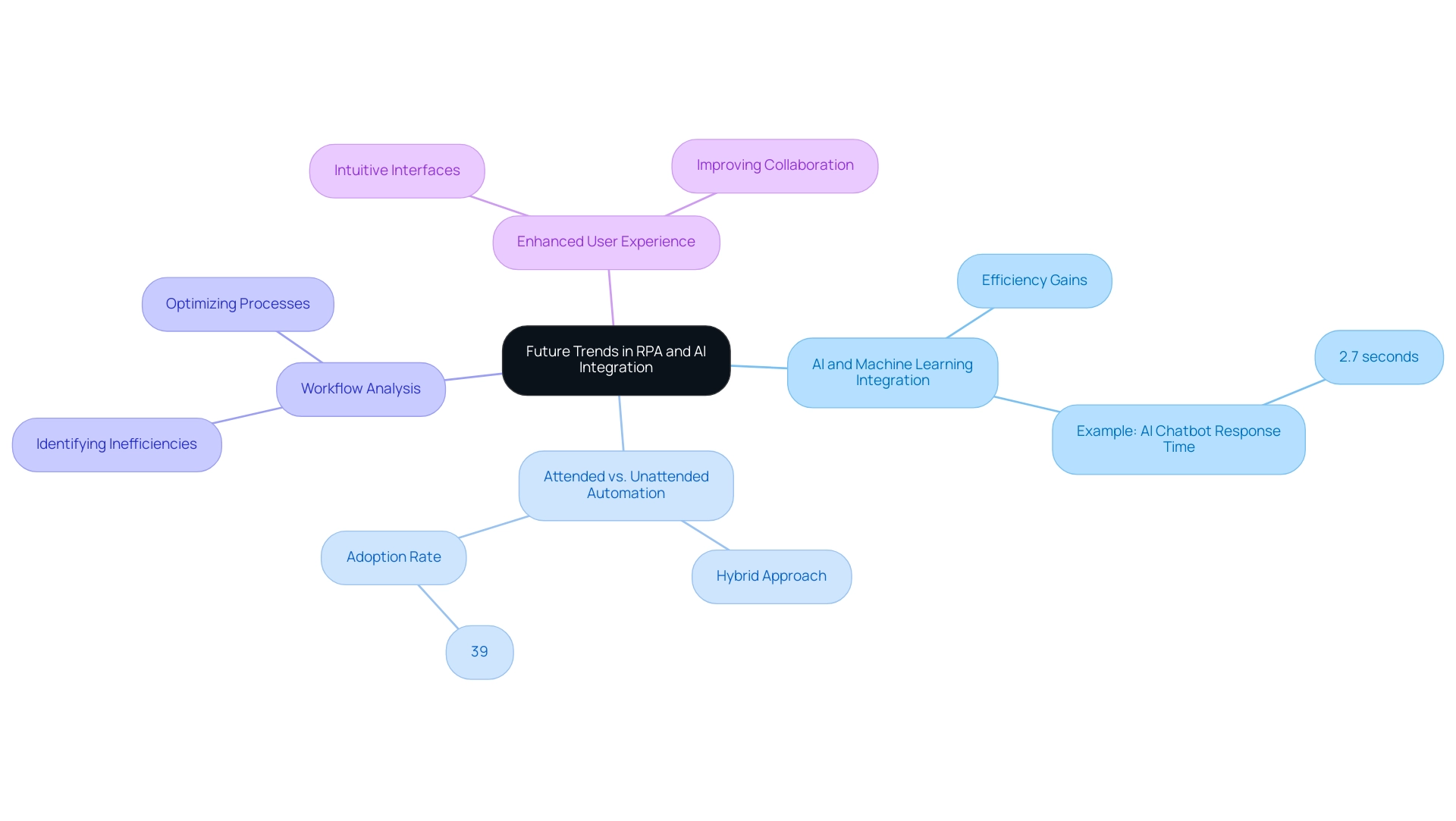 Each branch represents a key trend in RPA and AI integration, with sub-branches detailing implications and examples, color-coded for clarity. Each branch represents a key trend in RPA and AI integration, with sub-branches detailing implications and examples, color-coded for clarity.