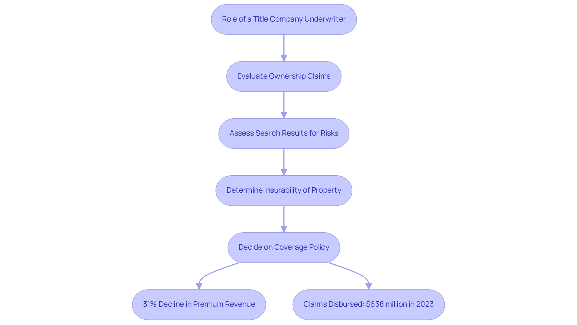 Each box represents a step in the underwriting process, while additional boxes highlight relevant statistics for context. The color scheme differentiates evaluation steps from statistical data.