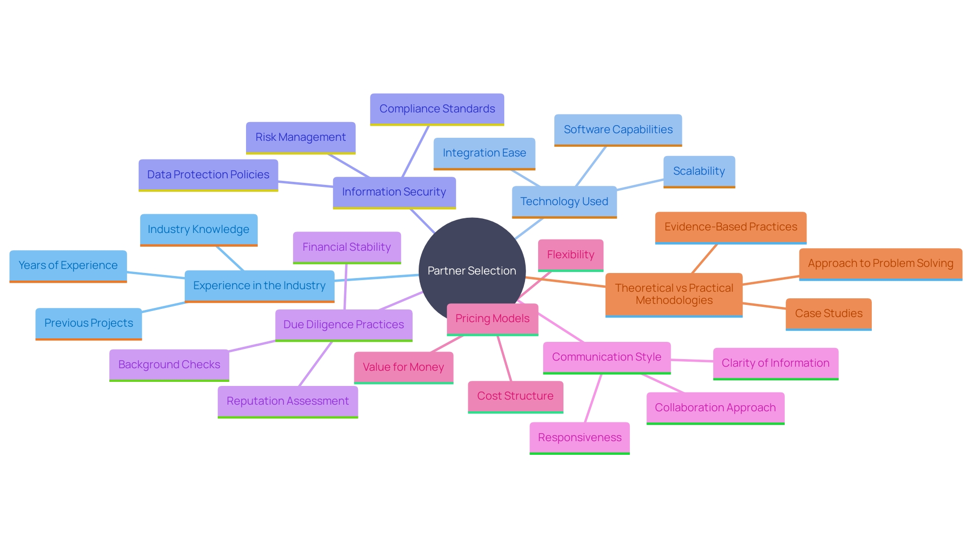 Mind Map illustrating the key criteria for selecting a document processing partner.
