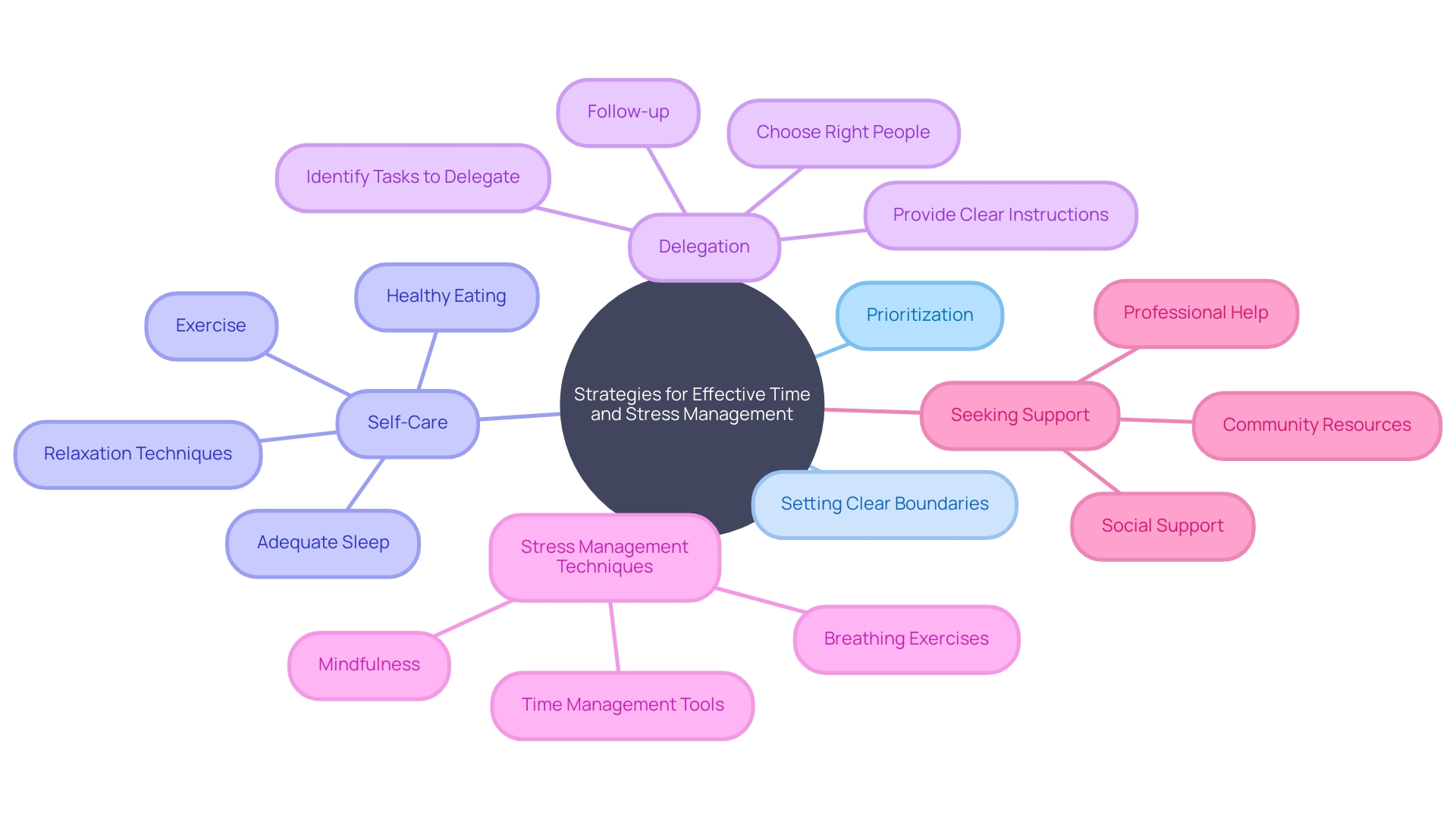 Mind Map: Strategies for Effective Time and Stress Management Mind Map: Strategies for Effective Time and Stress Management