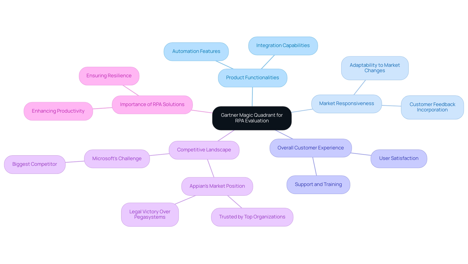 Each branch represents a key evaluation criterion for RPA vendors, with sub-branches detailing specific aspects relevant to each criterion.