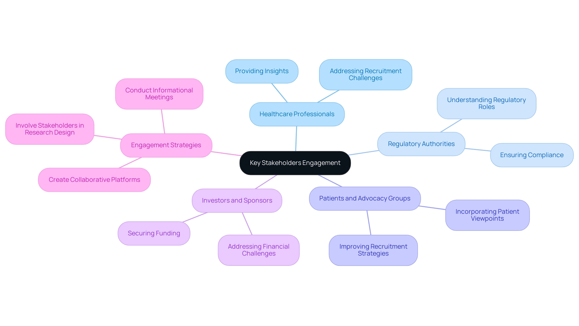 Each branch represents a category of stakeholders, with sub-branches detailing their roles and engagement strategies. Colors differentiate between stakeholder types.