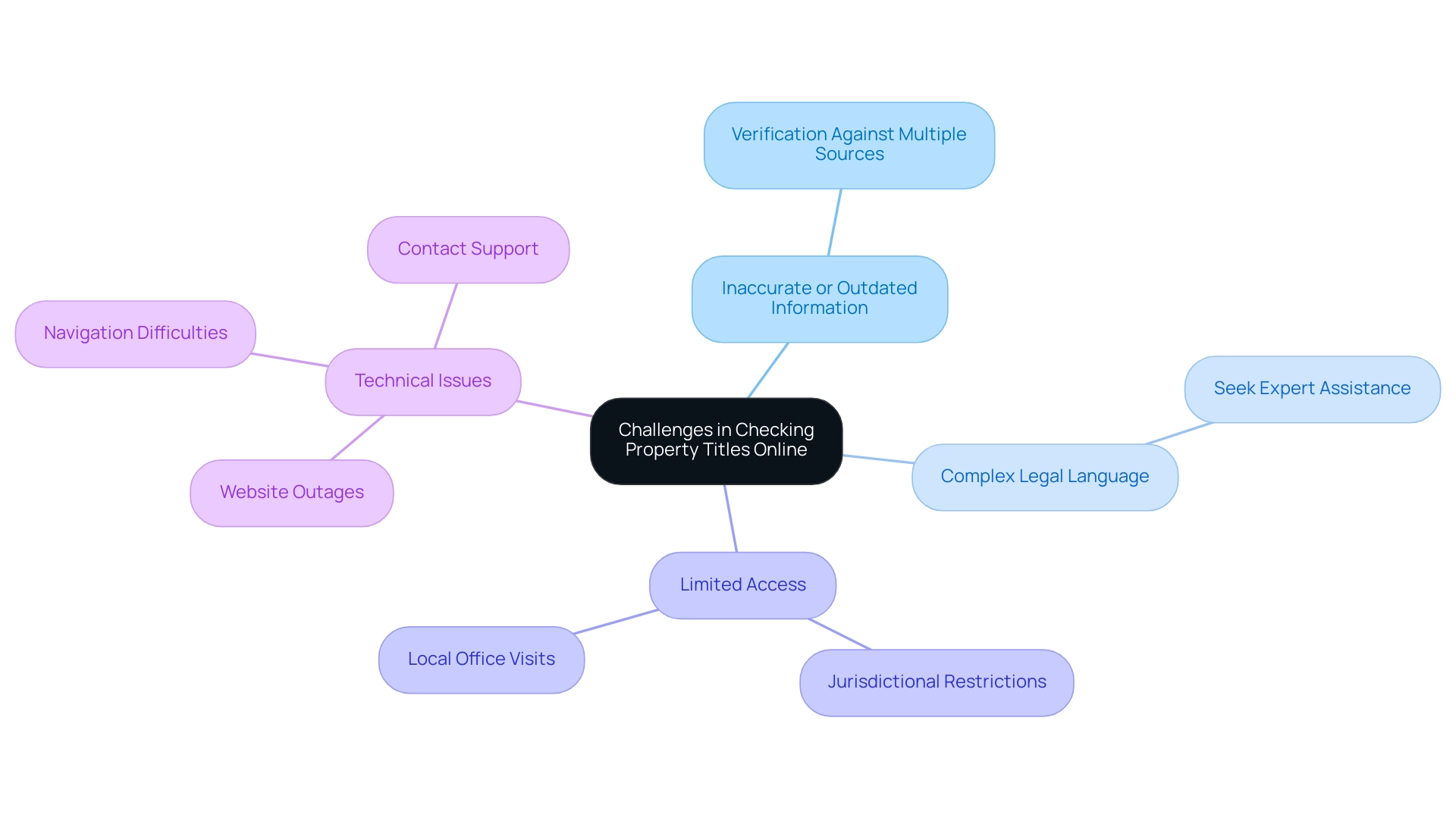 The central node represents the overall theme, with branches illustrating the four main challenges encountered while checking property titles online.