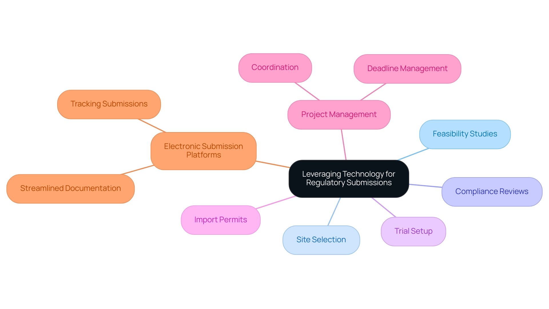 The central node represents the main topic, with branches illustrating various services and tools that enhance the submission process, color-coded for clarity.