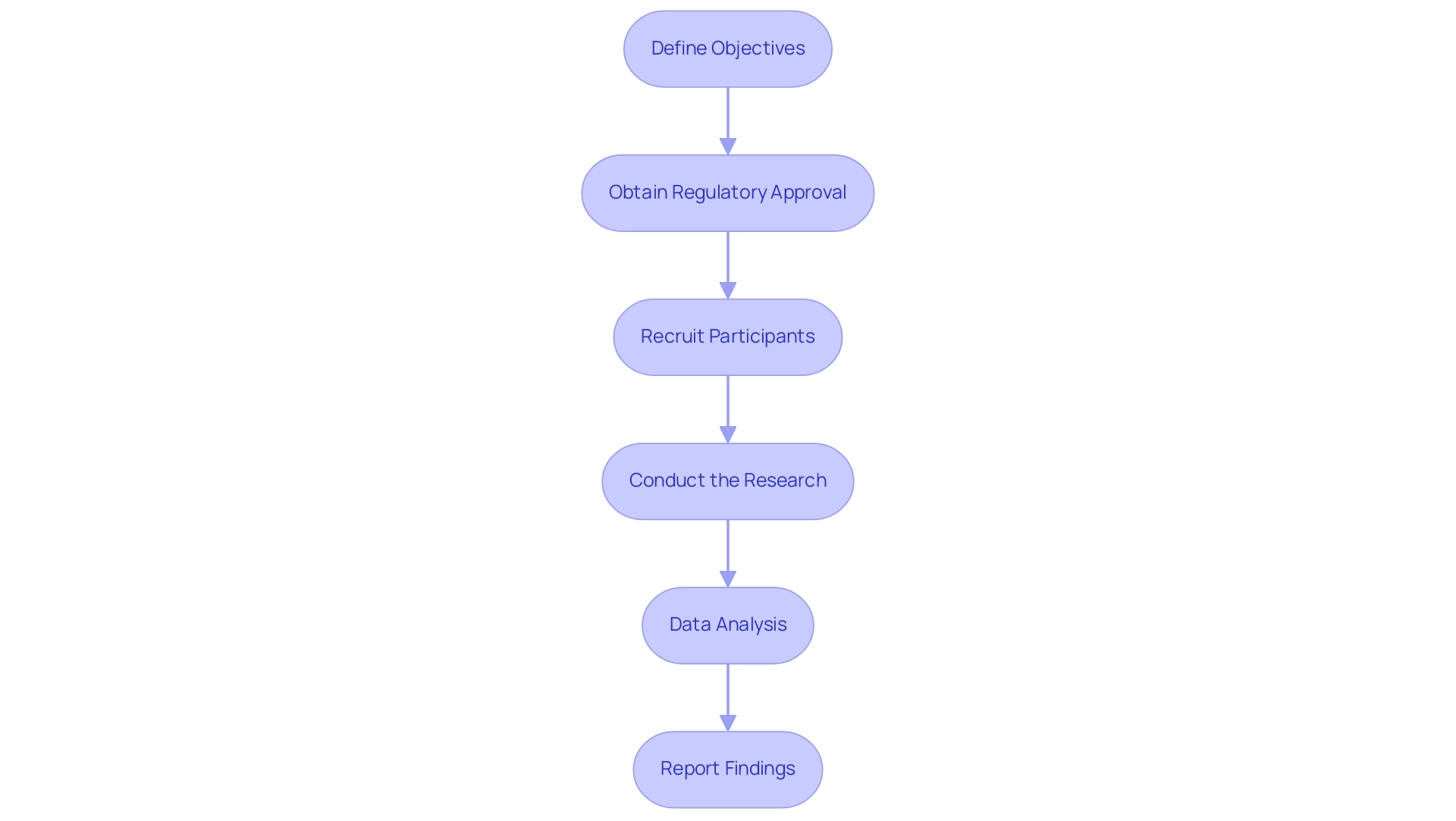 Each box represents a step in the feasibility study process, and the arrows indicate the sequential flow between steps. Each box represents a step in the feasibility study process, and the arrows indicate the sequential flow between steps.