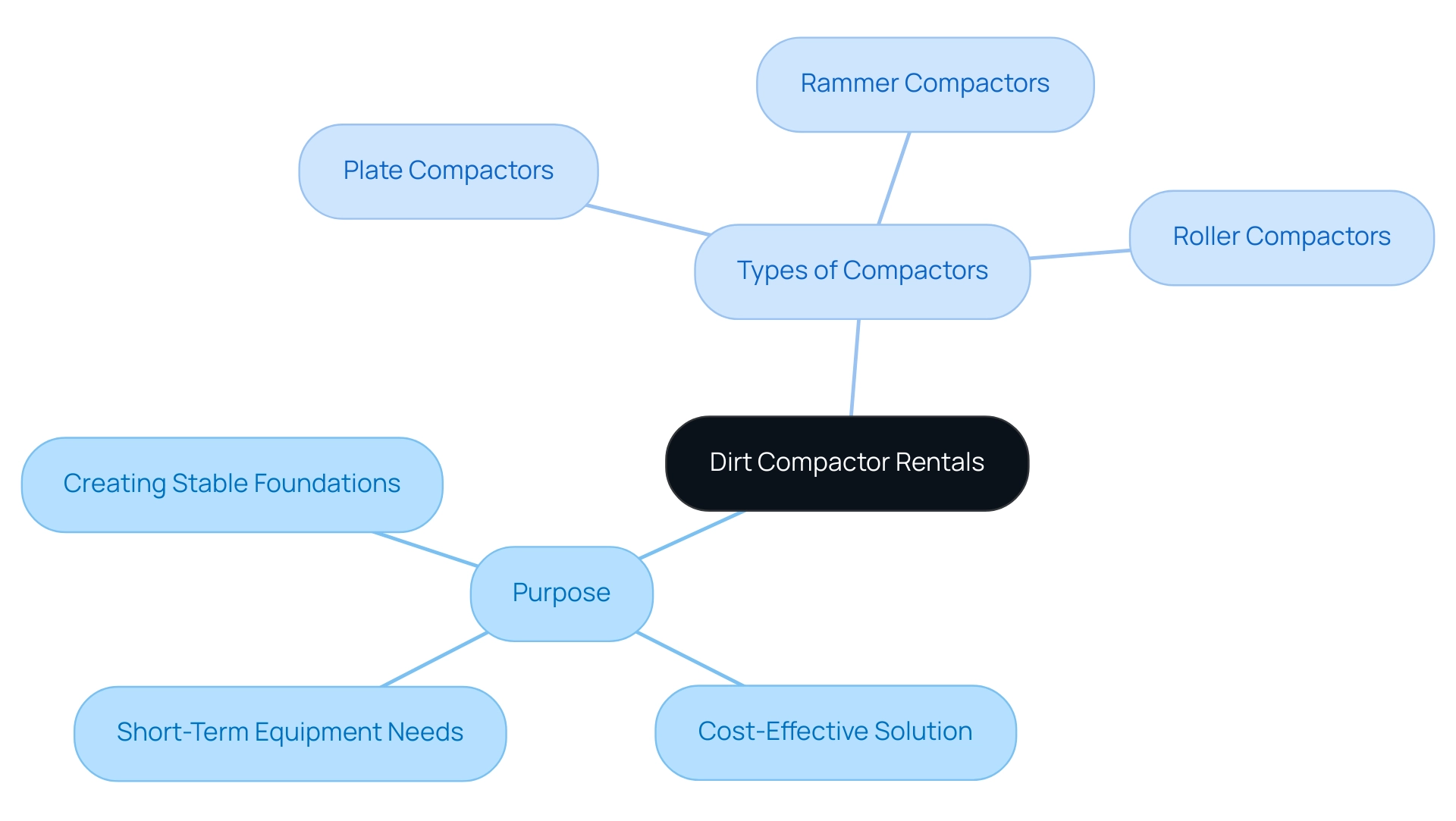 The central node represents the main topic, with branches showing the purpose of rentals and the types of compactors available.