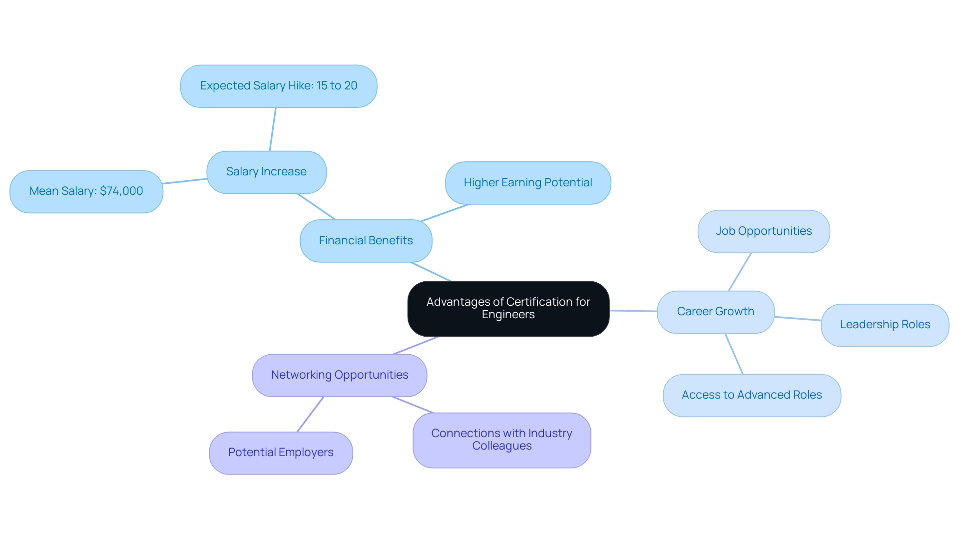 The central node represents the main topic, with branches detailing financial benefits, career growth, and networking opportunities. The central node represents the main topic, with branches detailing financial benefits, career growth, and networking opportunities.