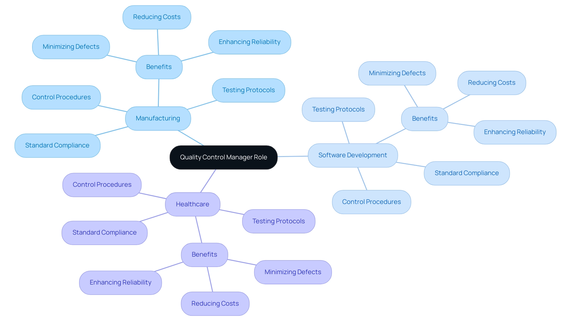 The central node represents the QCM's overall role, with branches showing key industries and their corresponding responsibilities. The central node represents the QCM's overall role, with branches showing key industries and their corresponding responsibilities.