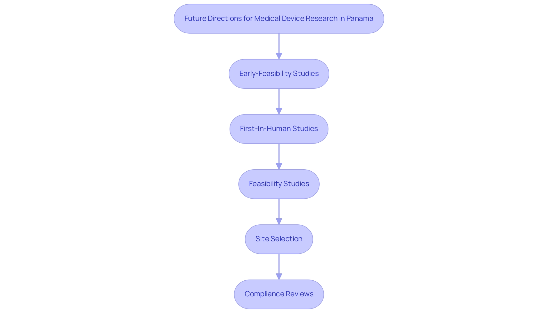 Each box represents a clinical trial management service offered by bioaccess®, showing the sequential flow of processes that contribute to medical device research and development. Each box represents a clinical trial management service offered by bioaccess®, showing the sequential flow of processes that contribute to medical device research and development.