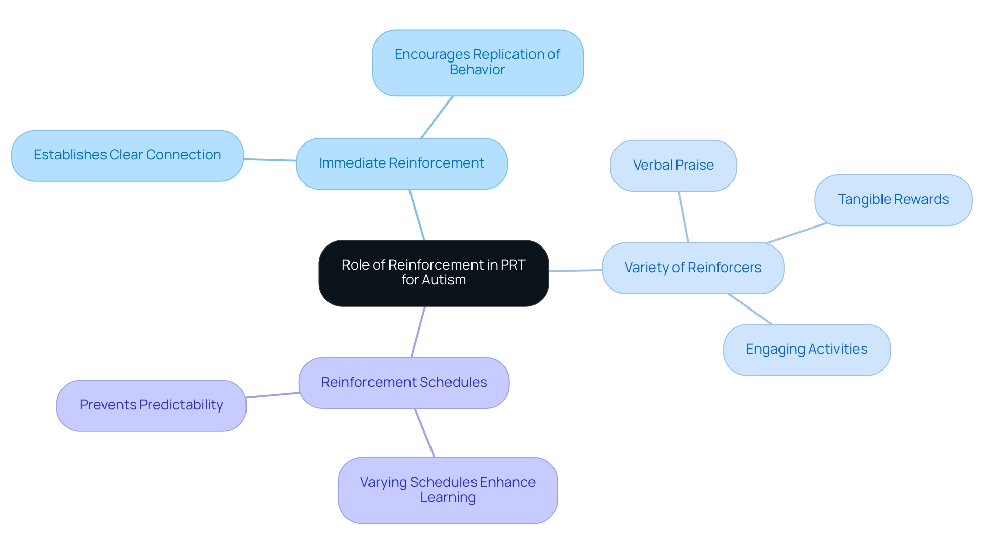 The central node represents the role of reinforcement, with branches representing various strategies and their descriptions.