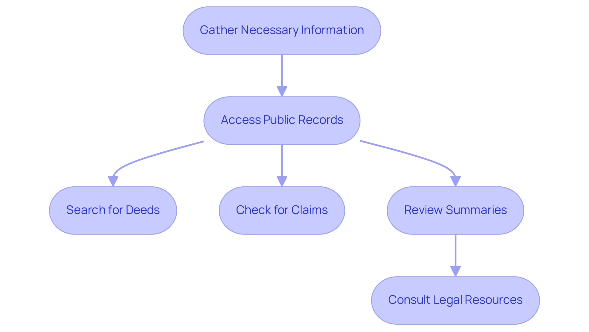 Each box represents a step in the title search process, with arrows indicating the order of actions to be taken.