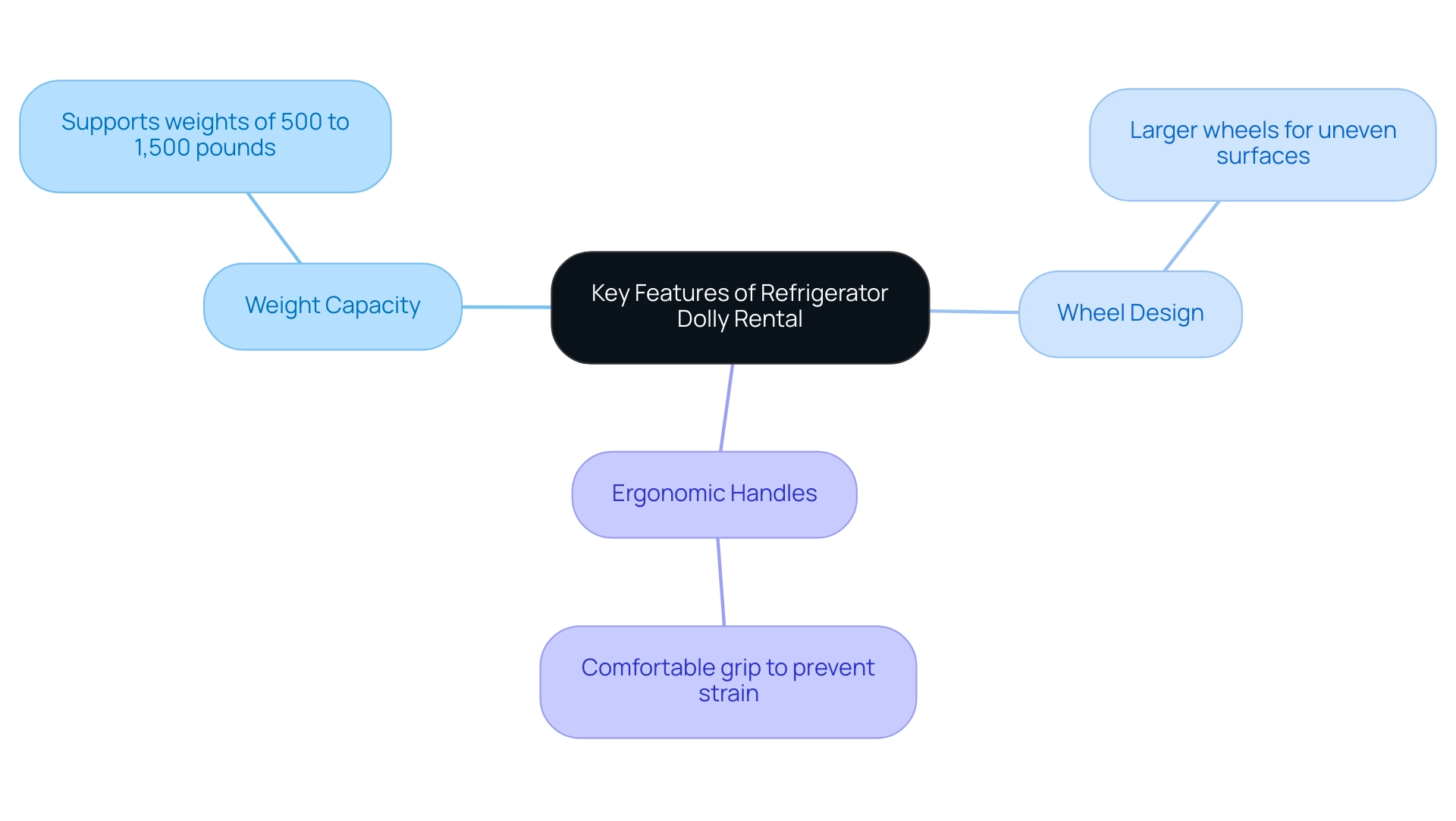 The central node represents the main topic, with branches indicating key features and their respective details.