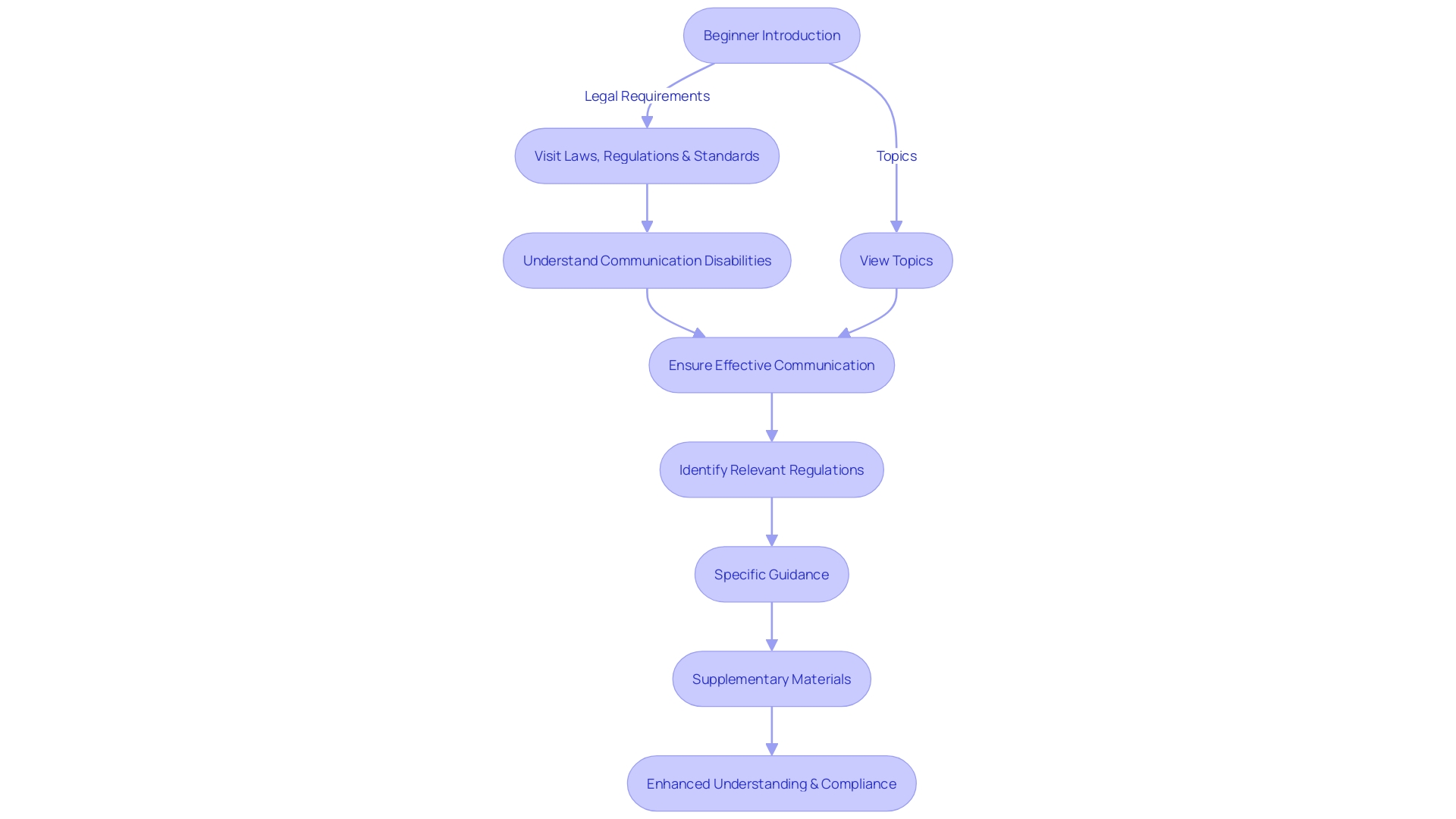 Navigating Regulations with Supplementary Materials