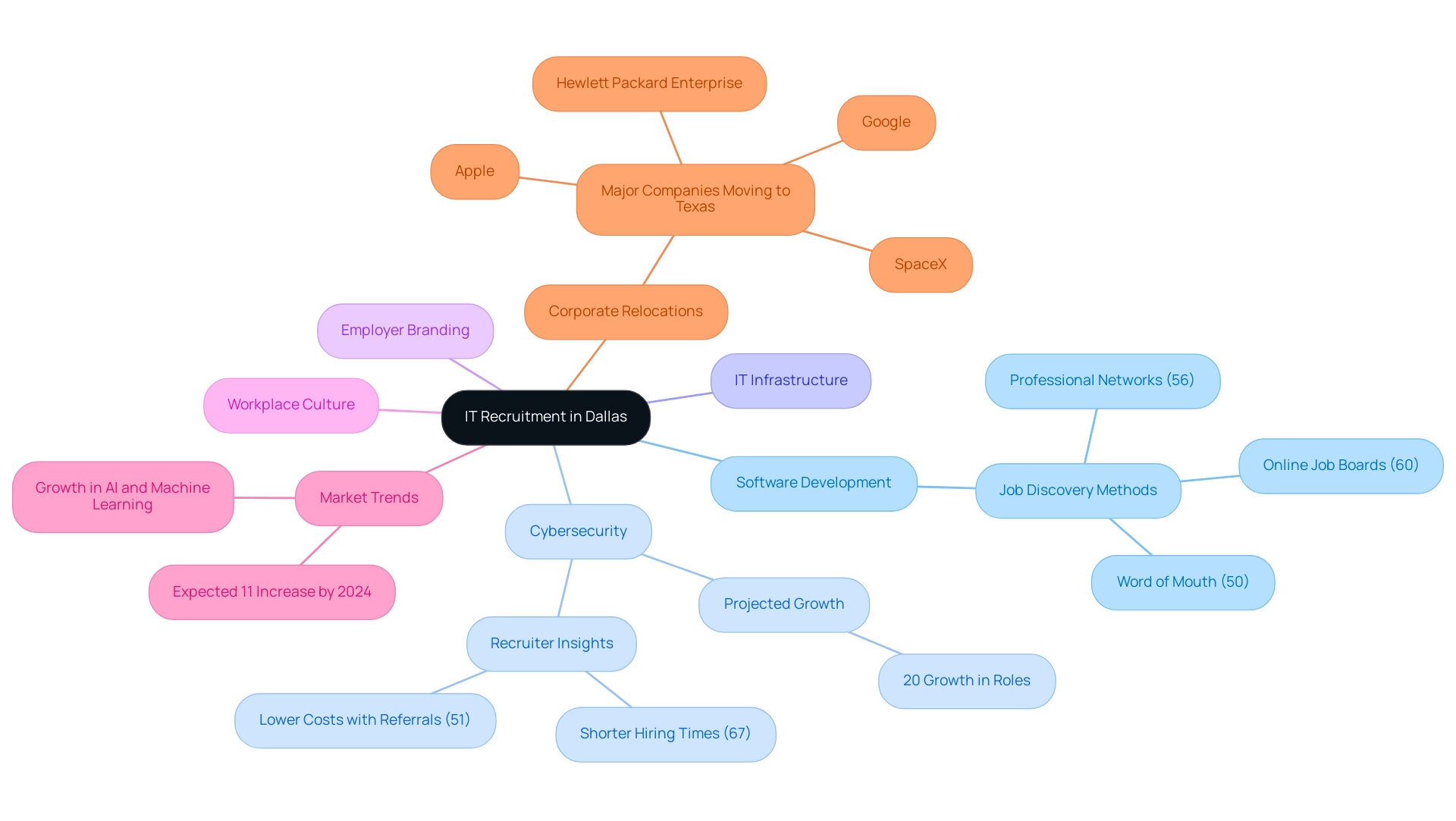 Branches represent key areas of IT recruitment, with sub-branches detailing statistics and trends relevant to each area.