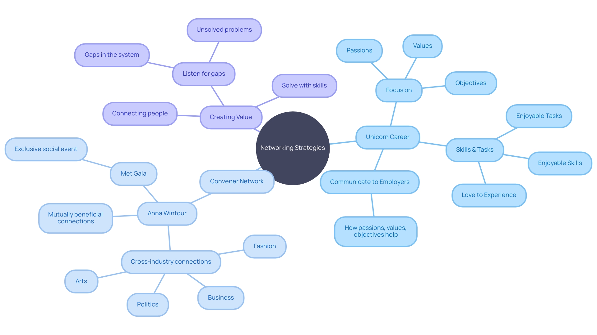 Networking Strategies Mind Map Networking Strategies Mind Map