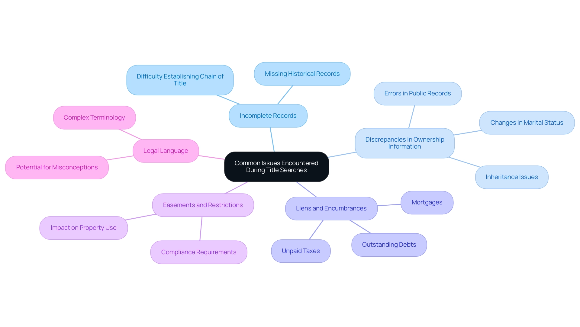The central node represents the main theme, with branches indicating specific issues, each color-coded for clarity. The central node represents the main theme, with branches indicating specific issues, each color-coded for clarity.