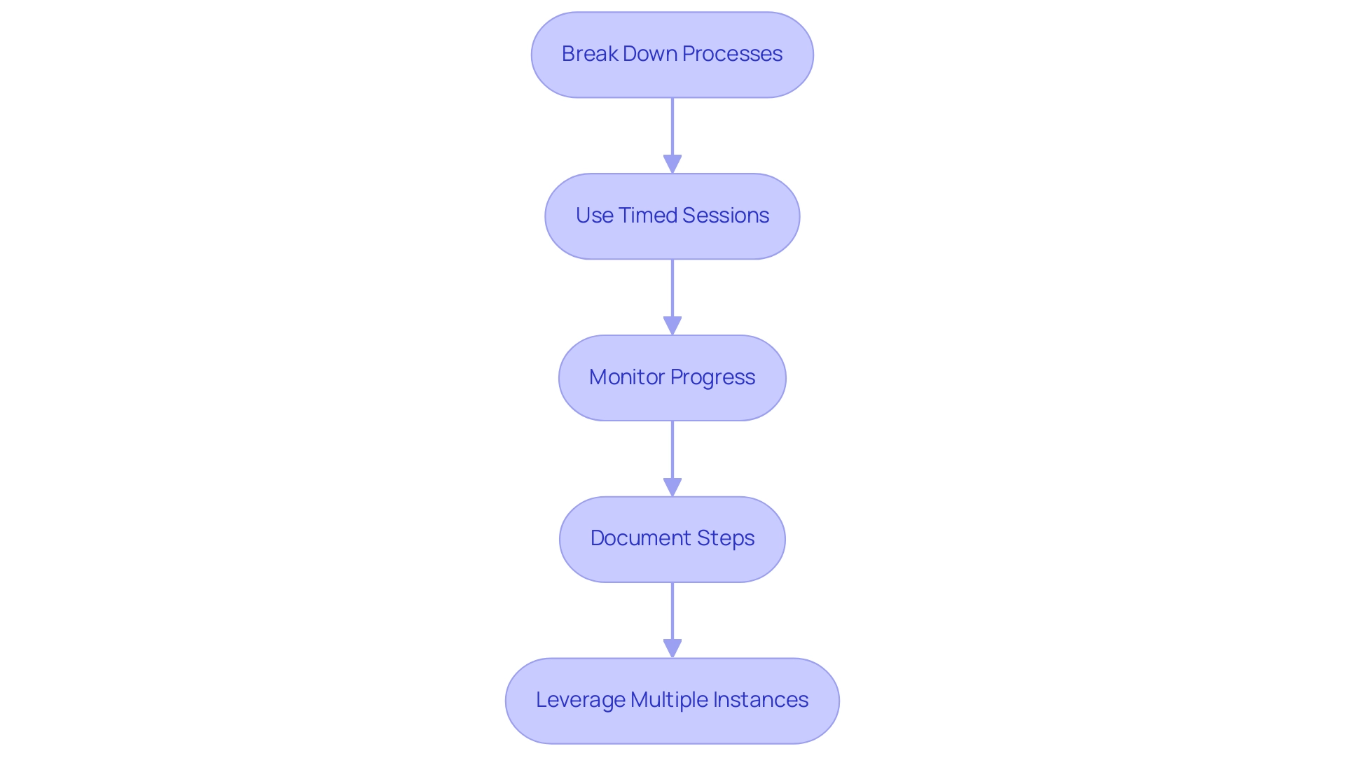 Each box represents a strategy to manage time constraints, and the arrows indicate the sequential flow of implementation. Each box represents a strategy to manage time constraints, and the arrows indicate the sequential flow of implementation.