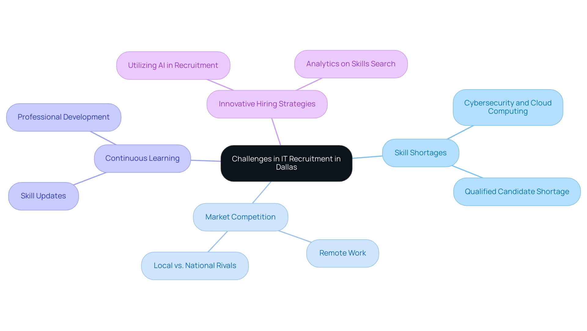Each branch represents a category of challenges, with sub-branches detailing specific aspects related to IT recruitment.