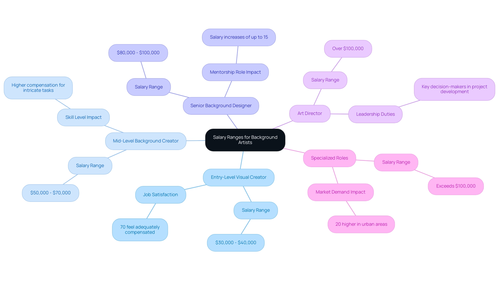 The central node represents the overall salary ranges, with branches indicating specific roles and their respective salary insights and job satisfaction.