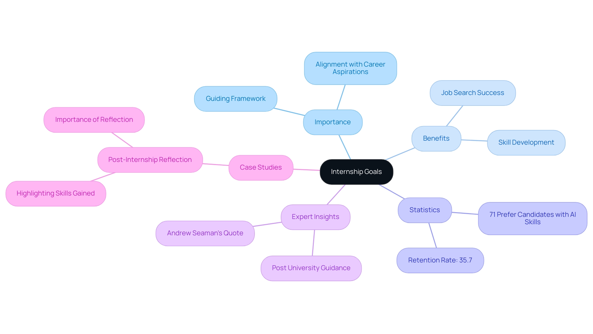 The central node represents internship goals; branches indicate their importance, benefits, statistics, and expert insights related to the topic.