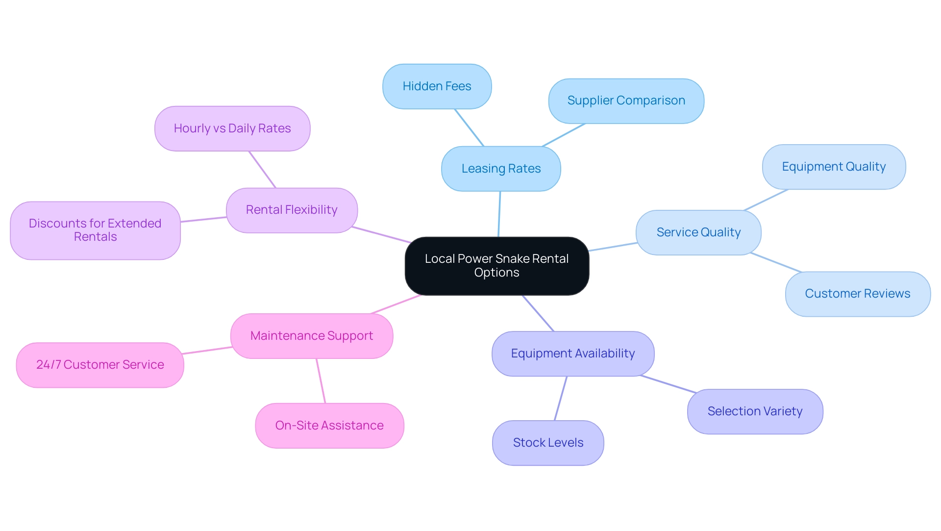 The central node represents the overall topic, with branches showing key evaluation factors and their specific considerations. The central node represents the overall topic, with branches showing key evaluation factors and their specific considerations.