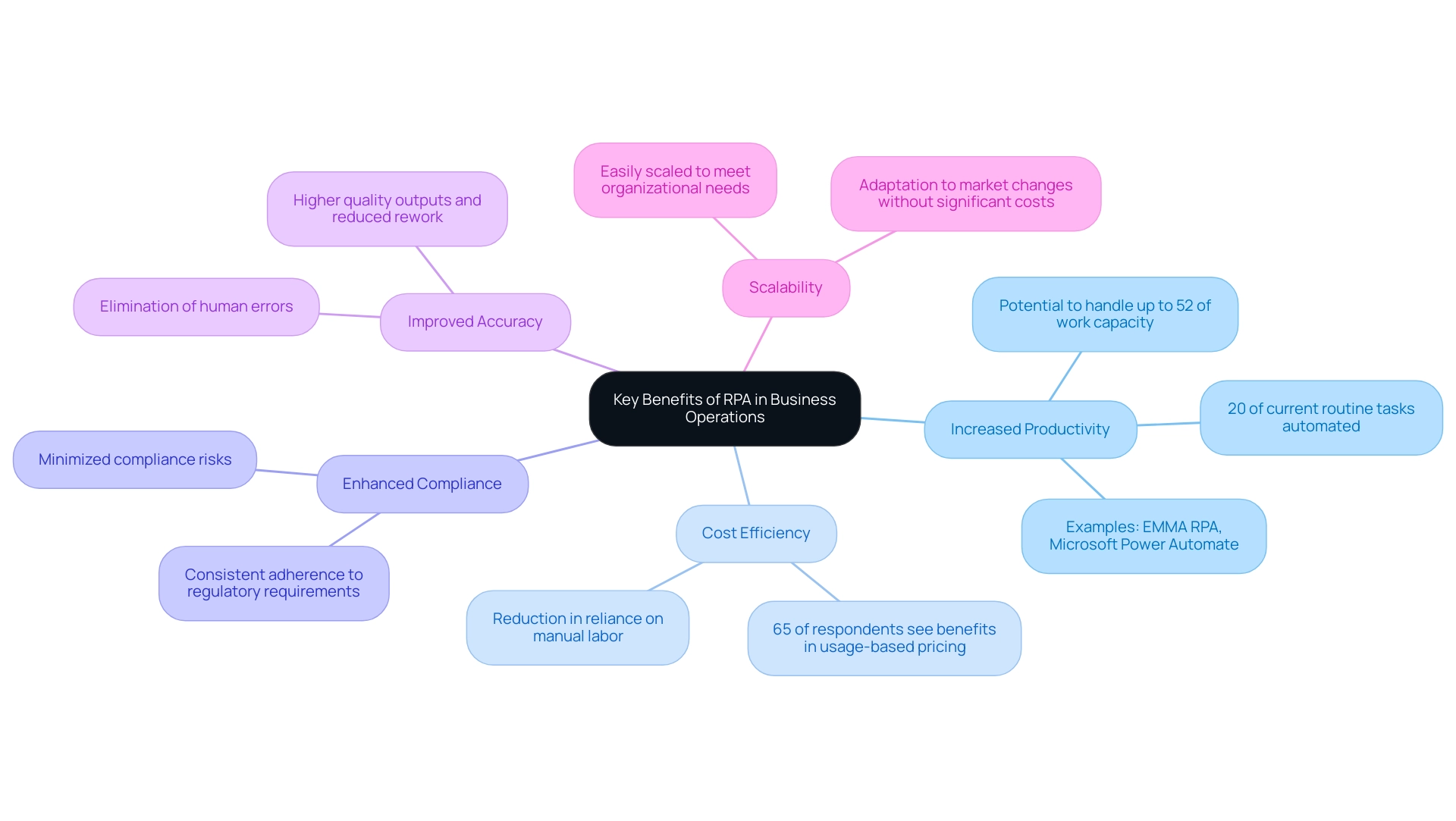 The central node represents RPA's benefits, with branches depicting each key benefit and sub-branches providing additional details or statistics.
