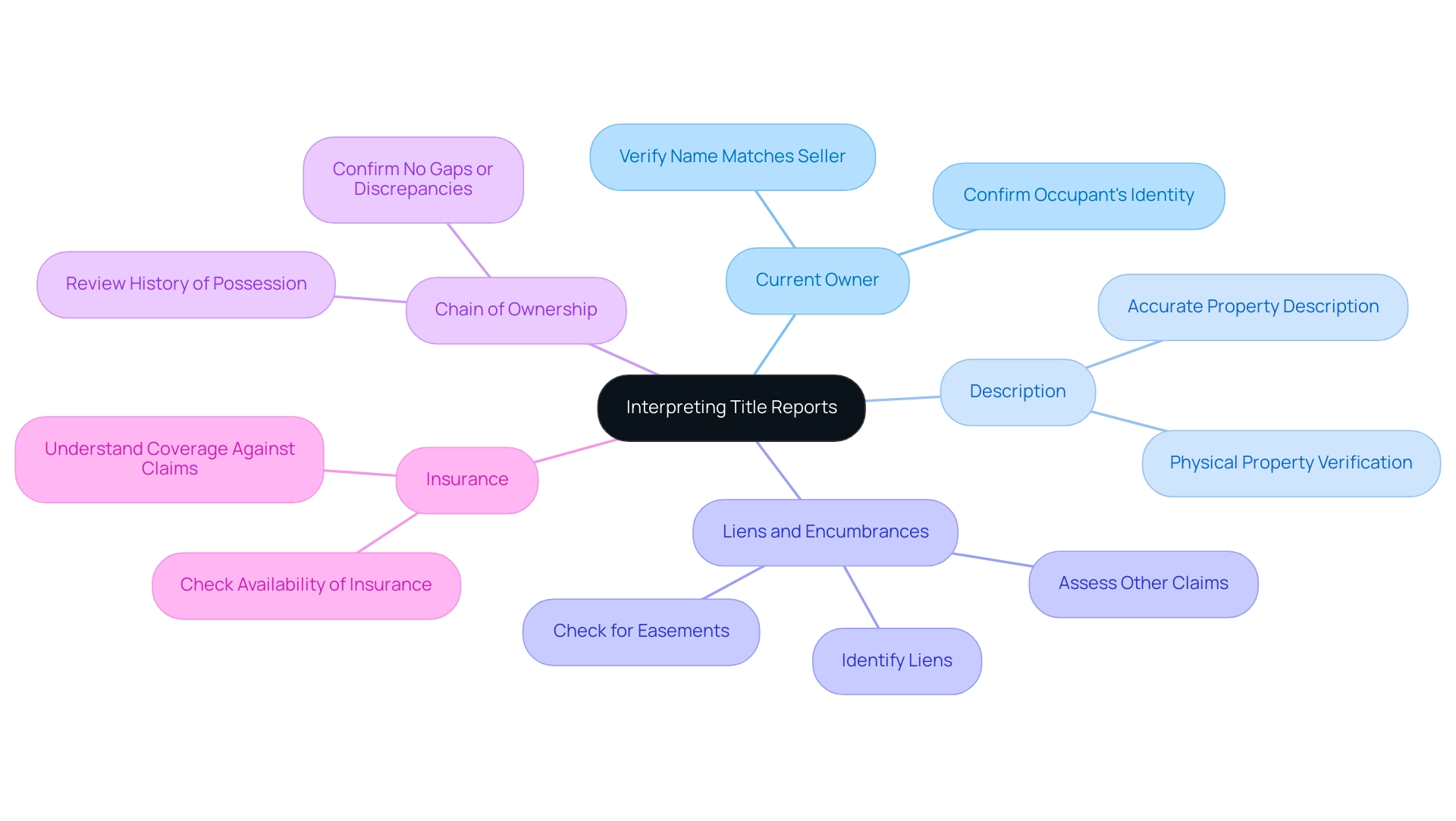Each branch represents a key element in interpreting title reports, with colors indicating different categories.