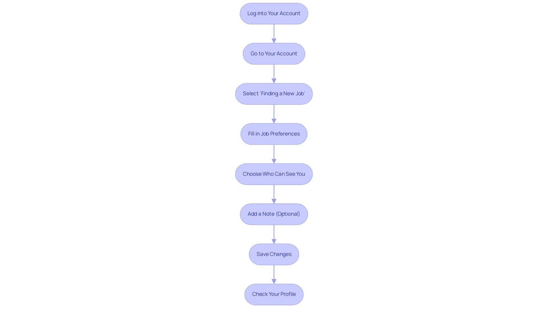 Each box represents a step in the activation process, and the arrows indicate the sequence in which to complete these steps. Each box represents a step in the activation process, and the arrows indicate the sequence in which to complete these steps.