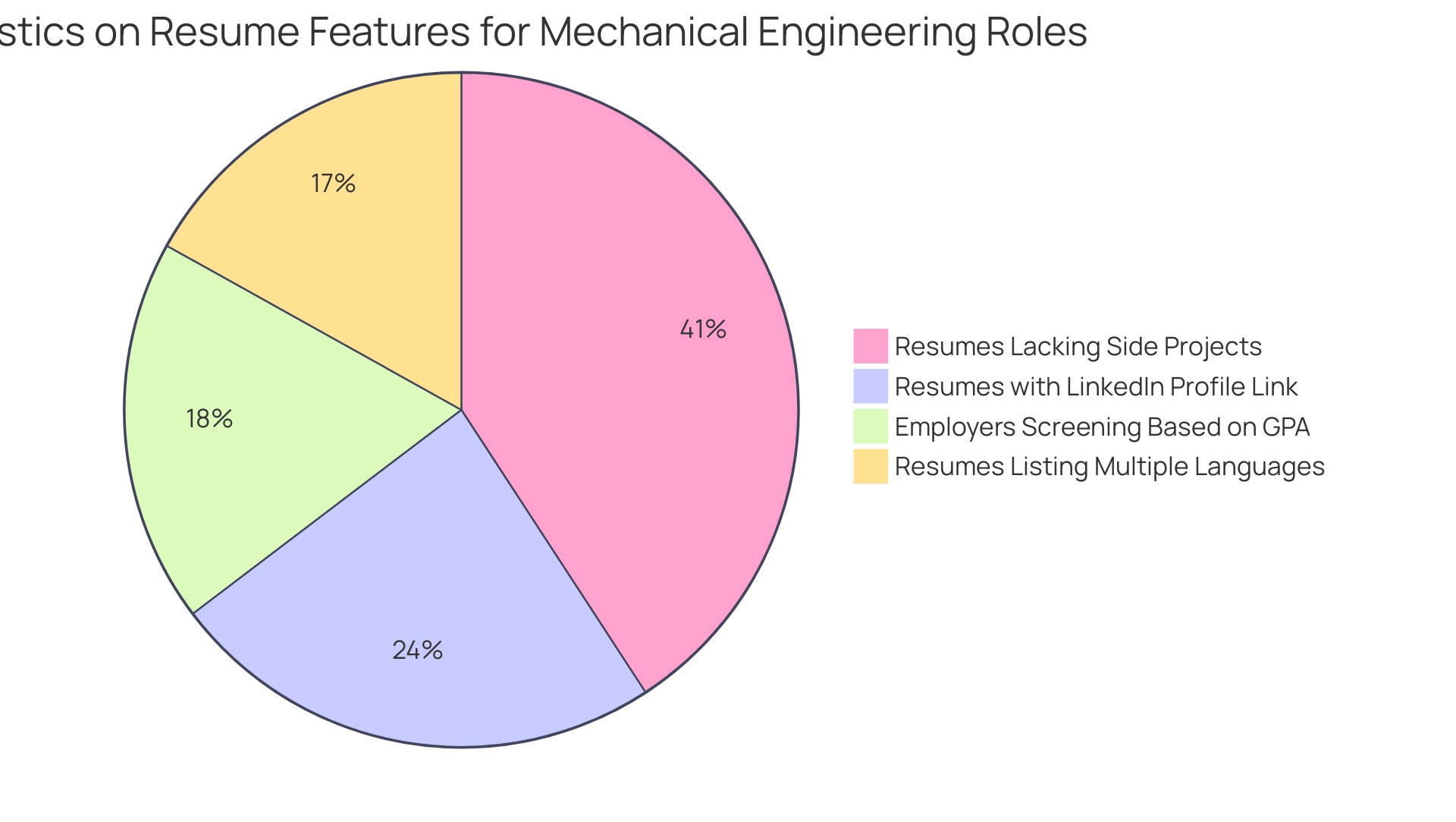 Each segment of the pie chart represents a statistic related to resumes: LinkedIn links (48%), GPA screening (37%), multilingual listings (34%), and lack of side projects (82%).