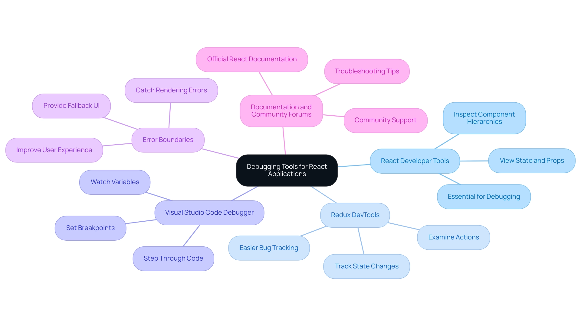 Each branch represents a debugging tool, with sub-branches detailing its features and functionalities.