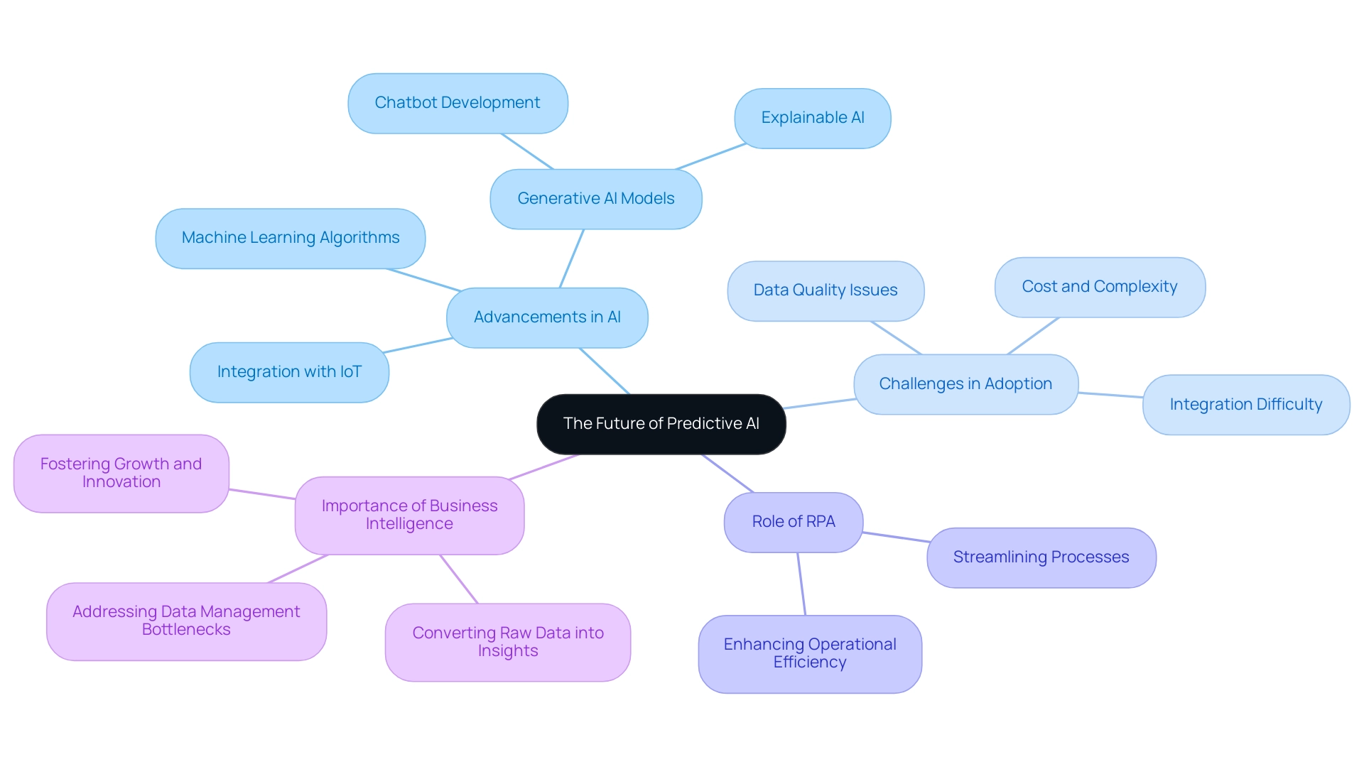 Each branch represents a key theme in predictive AI, with sub-branches detailing specific elements or challenges related to that theme.