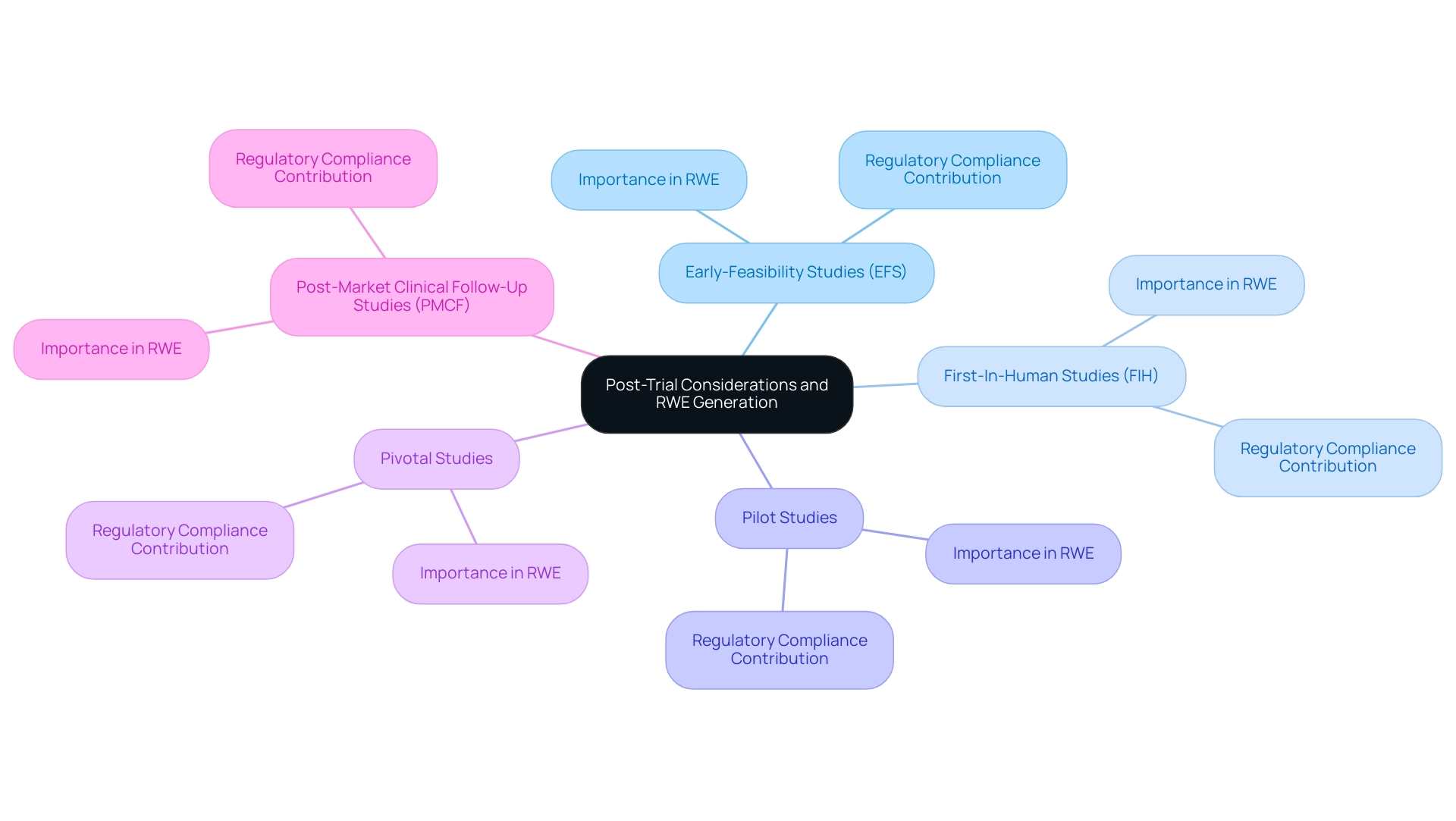 Each branch represents a type of study contributing to RWE generation, with colors indicating different categories of studies.