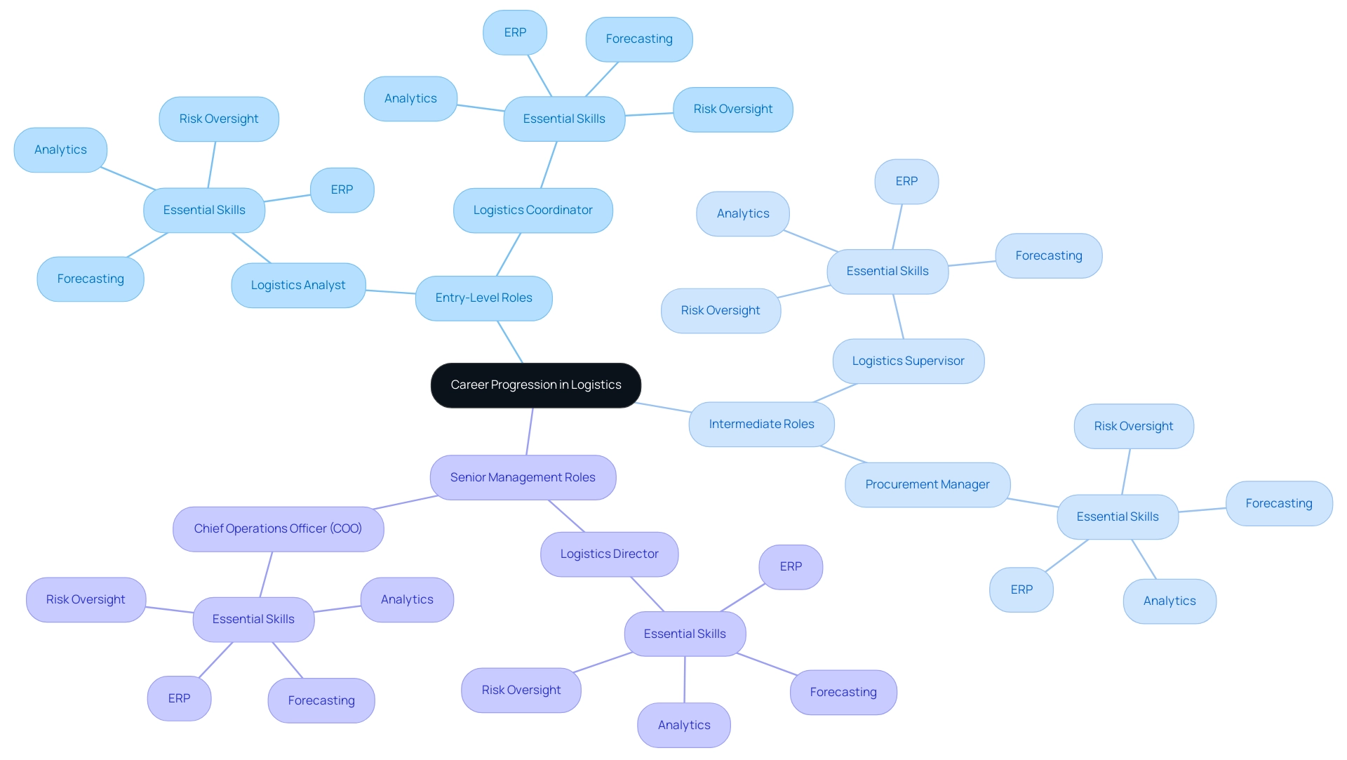 The central node represents career progression, with branches indicating roles and sub-branches showing the essential skills needed for each role.
