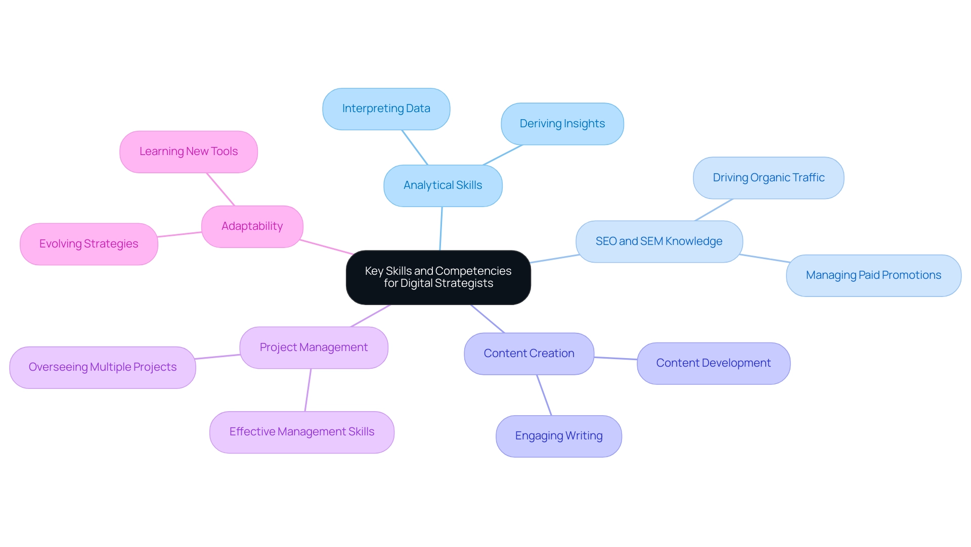 Each branch represents a key skill, with descriptions highlighting their importance and function in digital strategy. Each branch represents a key skill, with descriptions highlighting their importance and function in digital strategy.
