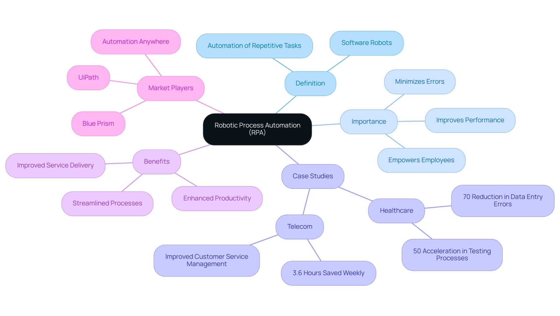 The central node represents RPA, with branches indicating its definition, importance, case studies, benefits, and key market players.