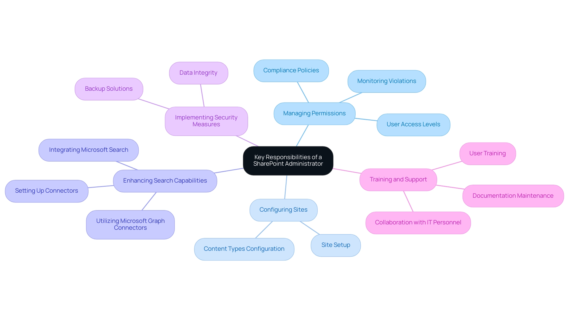Each branch represents a key responsibility area of a SharePoint Administrator, with colors indicating different categories of responsibilities. Each branch represents a key responsibility area of a SharePoint Administrator, with colors indicating different categories of responsibilities.