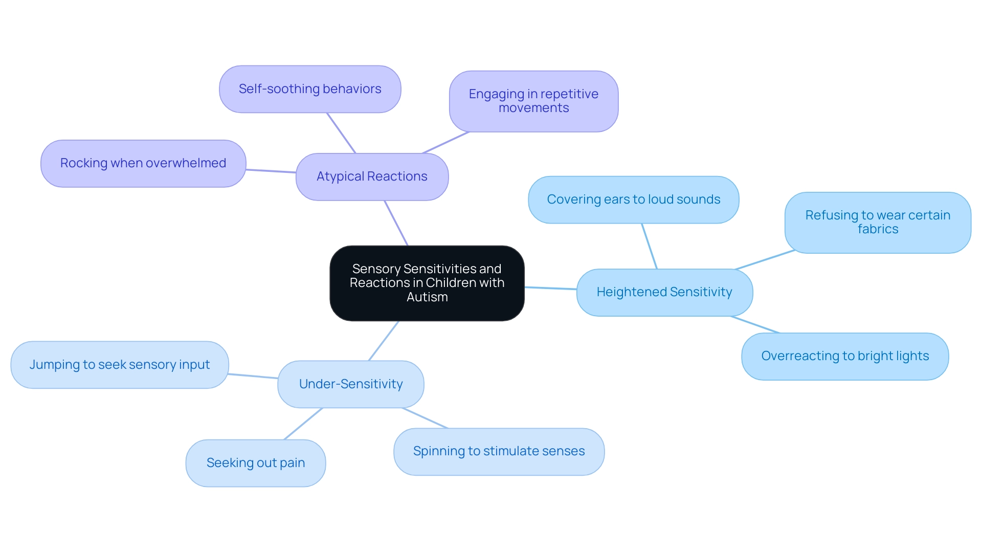 The central node represents the overall topic, with branches detailing categories of sensory sensitivities and their specific examples. The central node represents the overall topic, with branches detailing categories of sensory sensitivities and their specific examples.