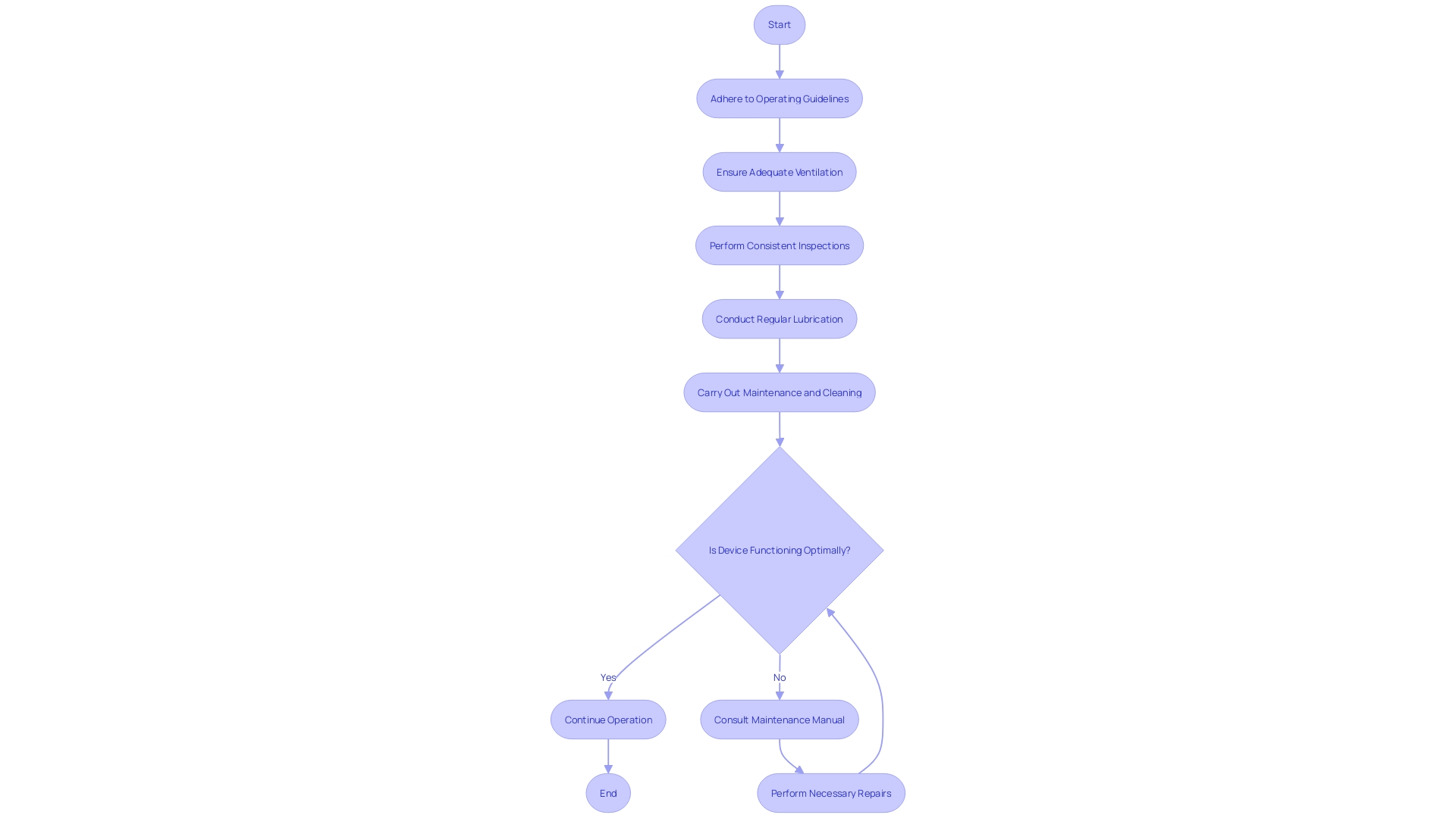 Operational and Maintenance Guidelines for Rental Suction Device Operational and Maintenance Guidelines for Rental Suction Device