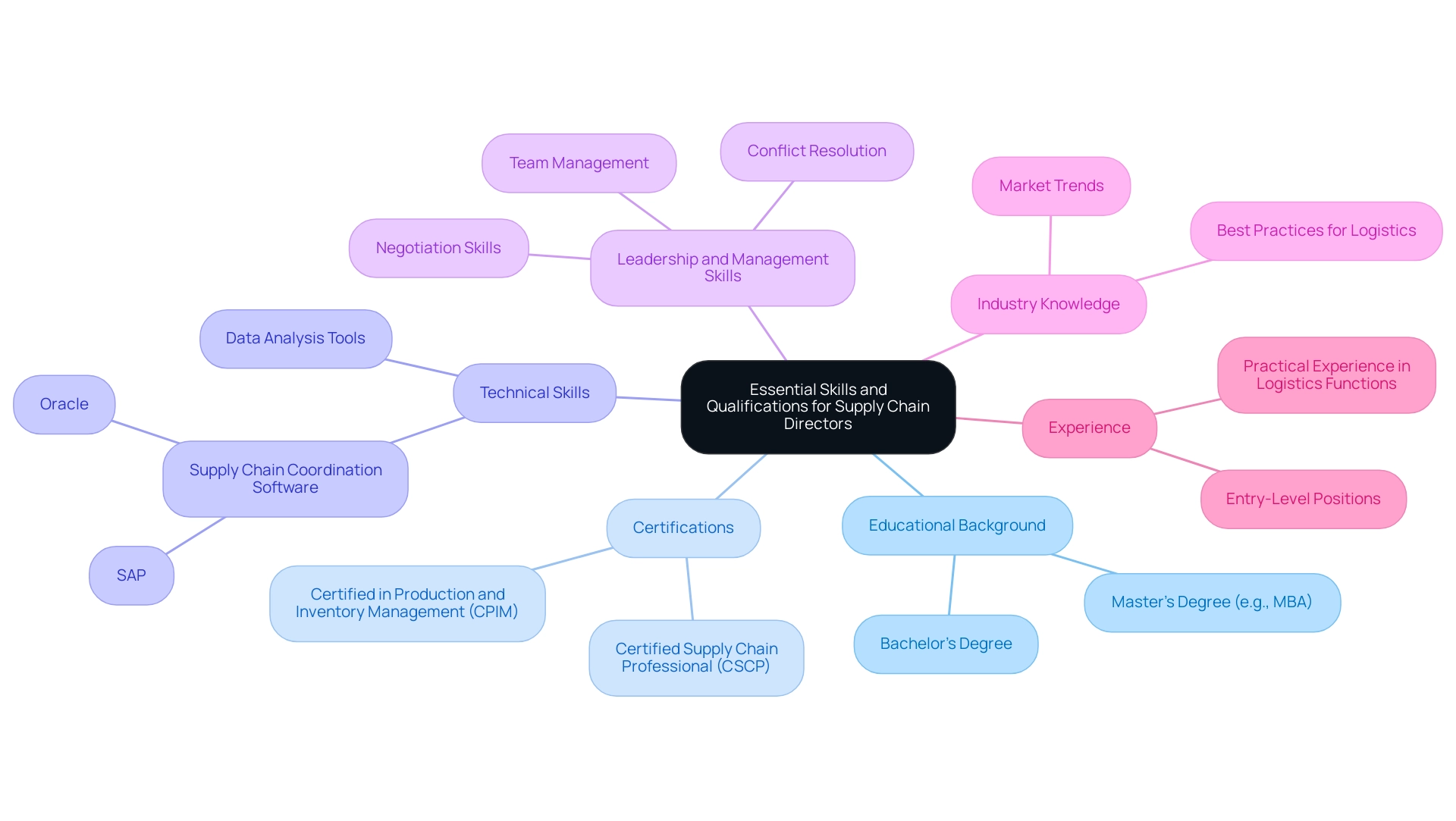 The central node represents the qualifications for the role, with branches outlining the main categories and their respective details. The central node represents the qualifications for the role, with branches outlining the main categories and their respective details.