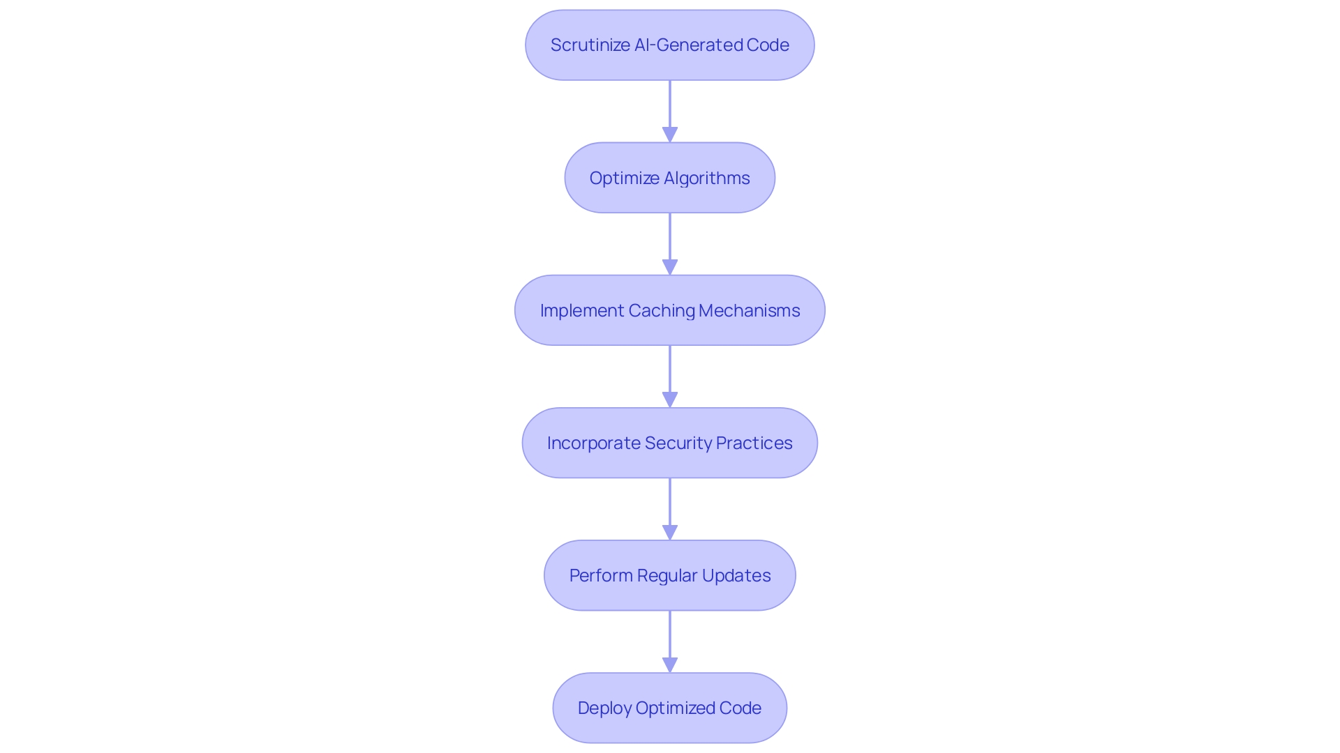 Optimization Strategies for AI-generated Code