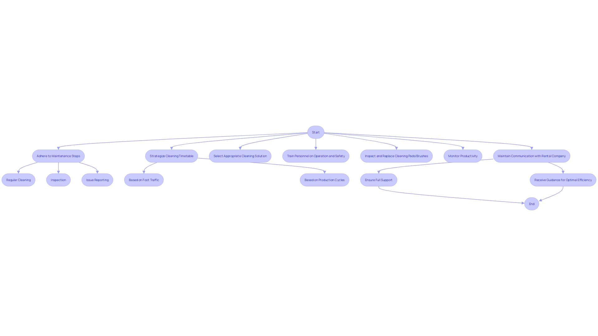 Optimizing Efficiency in Utilizing a Rented Floor Scrubber Optimizing Efficiency in Utilizing a Rented Floor Scrubber