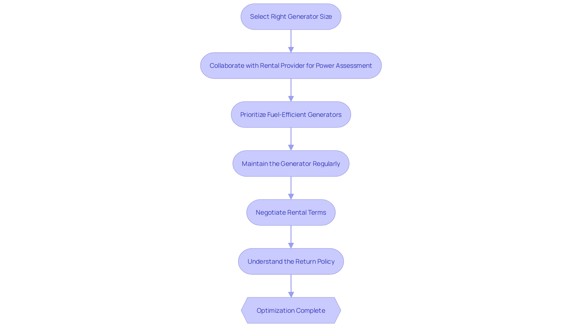 Optimizing Generator Rental Experience