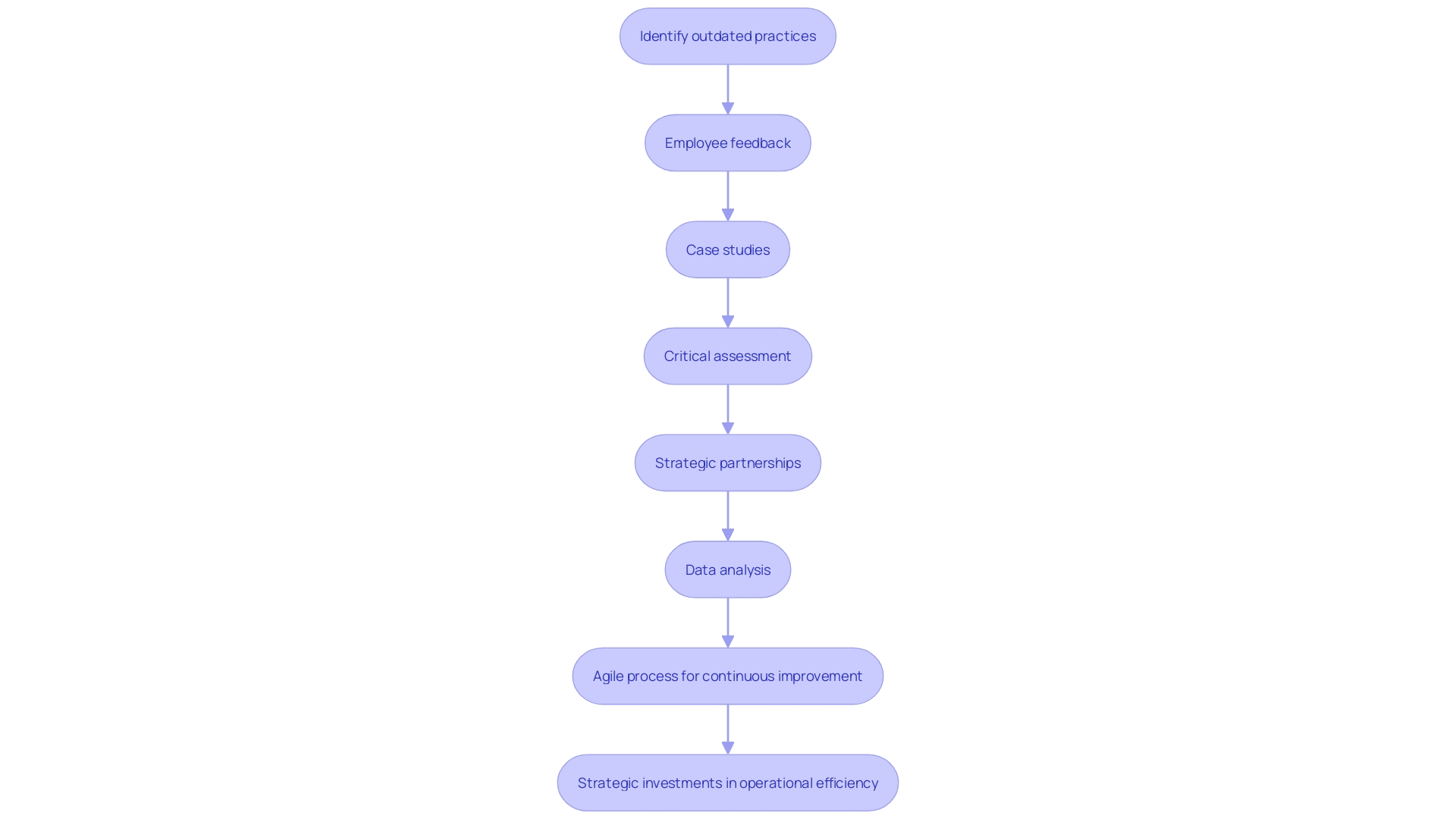 Effective Strategies for Operational Cost Reduction
