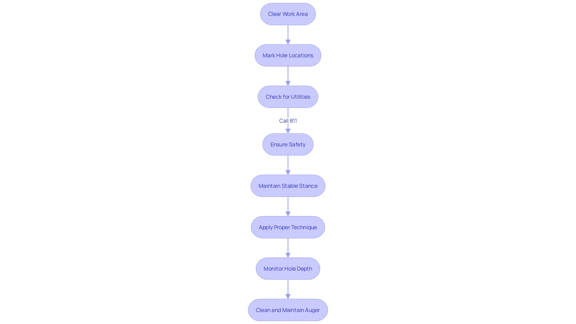 Optimizing Post Hole Auger Usage