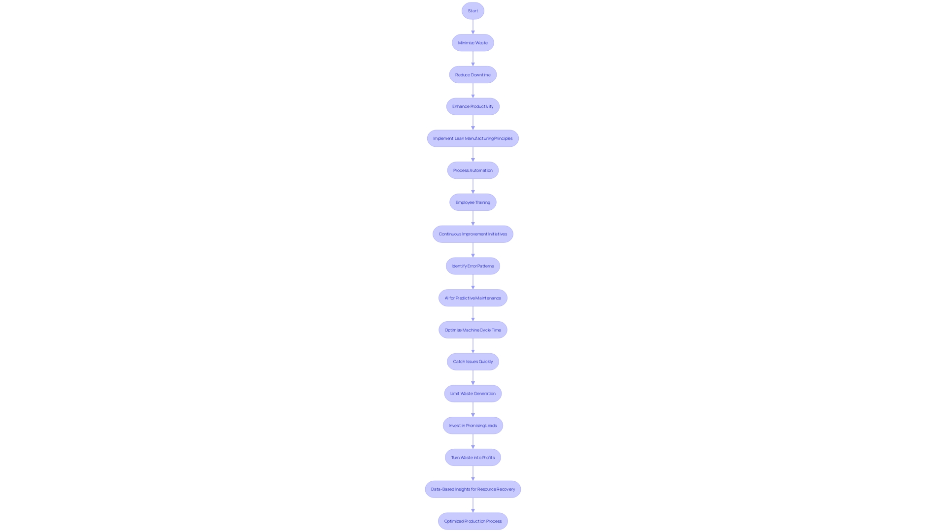 Optimizing Production Processes Optimizing Production Processes