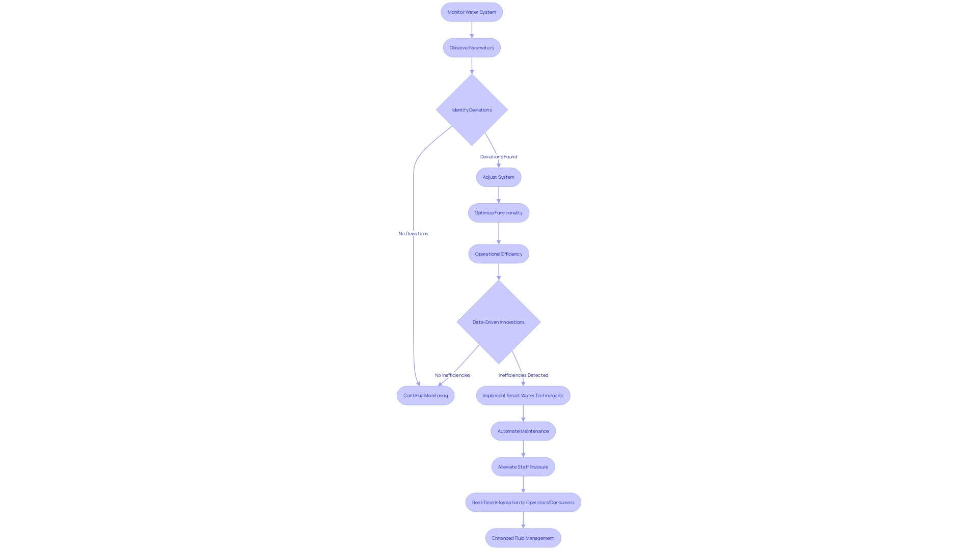 Optimizing Water Pumping Systems