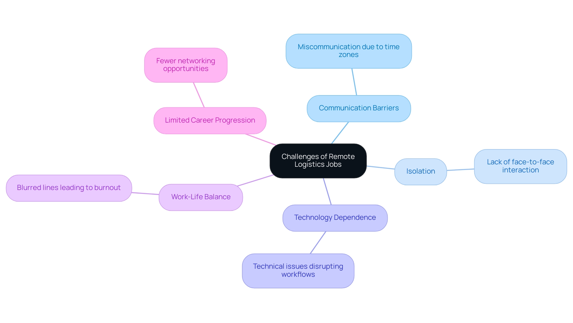 The central node represents the overall challenges, with branches showing the specific challenges faced in remote logistics work, color-coded for clarity. The central node represents the overall challenges, with branches showing the specific challenges faced in remote logistics work, color-coded for clarity.