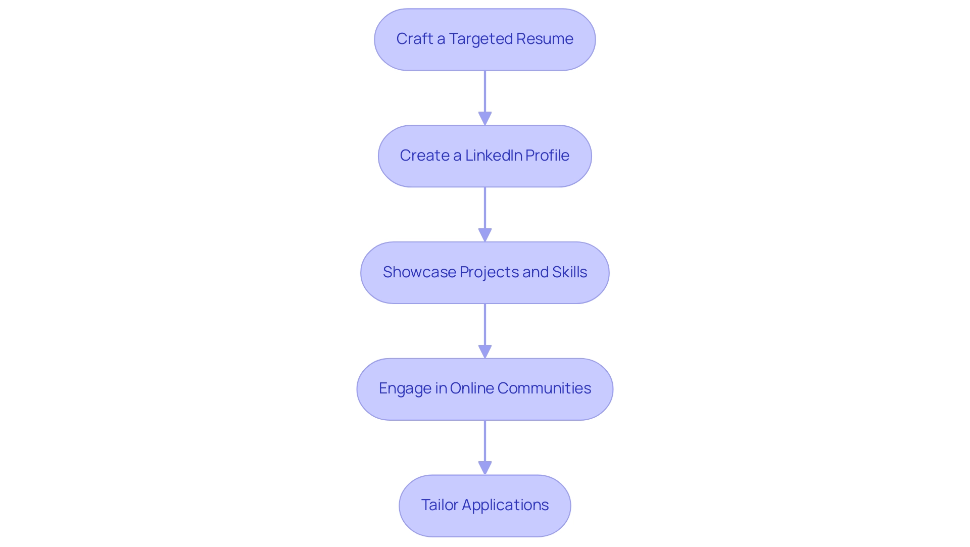 Each box represents a step in the process, and the arrows indicate the sequence in which these actions should be taken. Each box represents a step in the process, and the arrows indicate the sequence in which these actions should be taken.