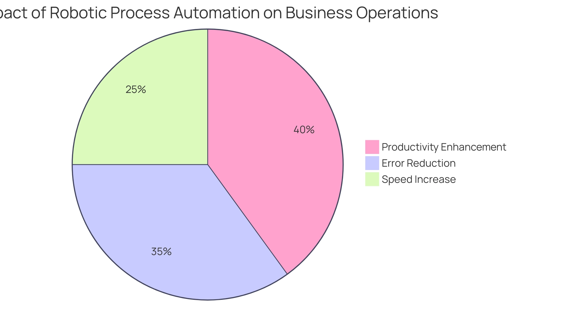 Each segment represents an improvement area attributed to RPA: Error Reduction (70%), Speed Increase (50%), and Productivity Enhancement (80%). Each segment represents an improvement area attributed to RPA: Error Reduction (70%), Speed Increase (50%), and Productivity Enhancement (80%).