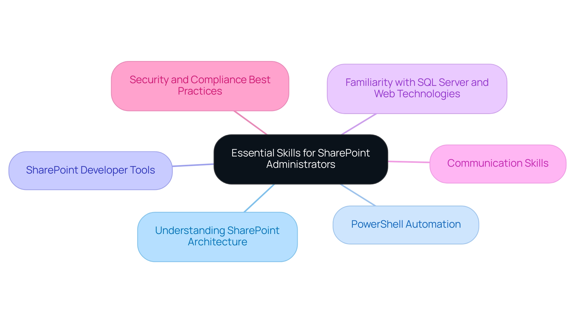 The central node represents the overall skills needed, with branches showing each specific skill relevant to SharePoint administration. The central node represents the overall skills needed, with branches showing each specific skill relevant to SharePoint administration.